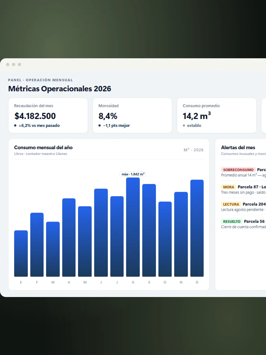Panel de una plataforma de cobros: recaudación del mes, morosidad, consumo y alertas